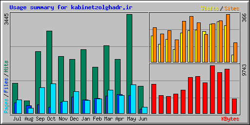 Usage summary for kabinetzolghadr.ir